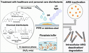 Degradation and Deactivation of Intracellular Bacterial Antibiotic Resistance Genes by Commonly Used Healthcare and Personal Care Disinfectants